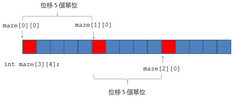 二維(多維)陣列