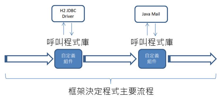 Inversion of Control？
